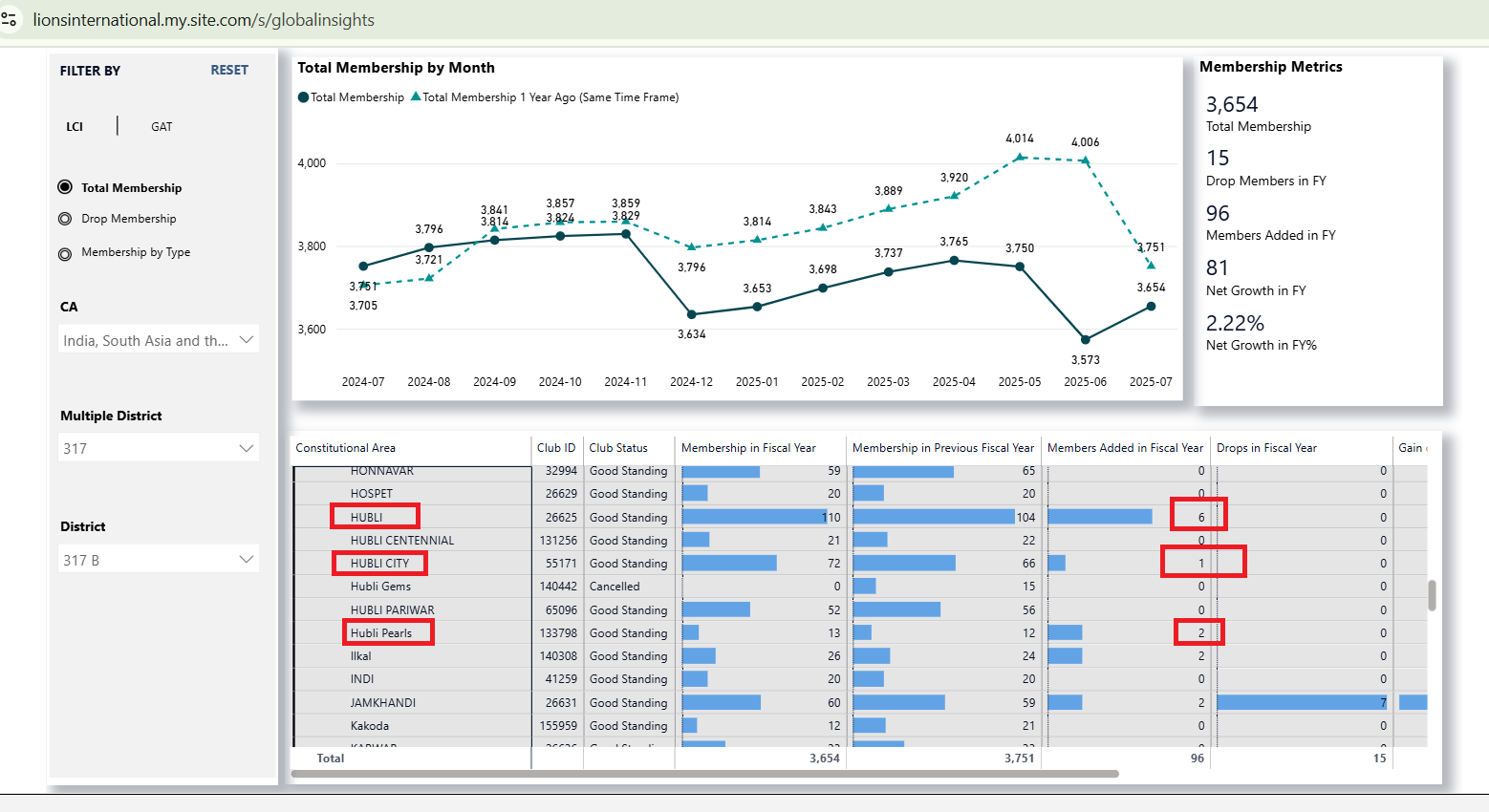 LIONS CLUB OF HUBLI PEARLS IN MY ZONE SPONSORED 1 MEMBER 