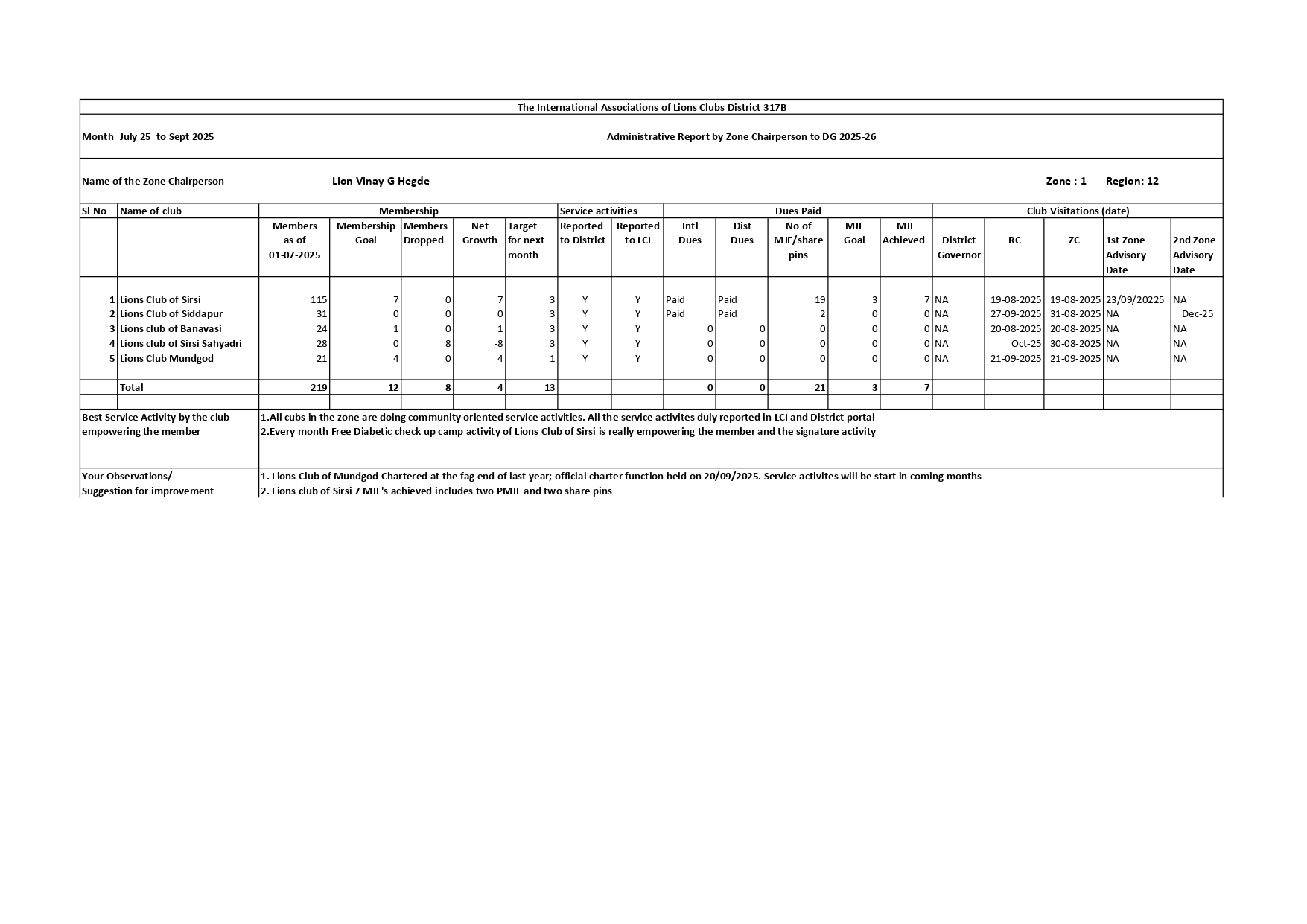 ZONE PERSON SEPTEMBER 2025 QUARTERLY REPORT IN PRECREIBED FORMAT