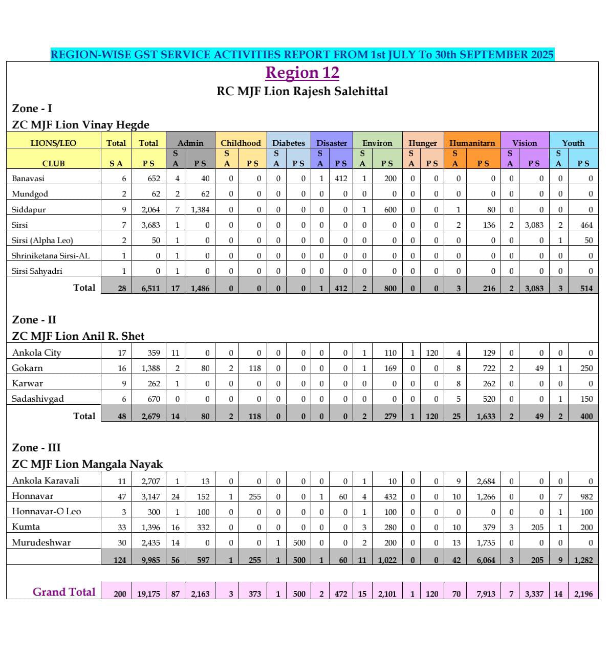 Region-12 Service Report