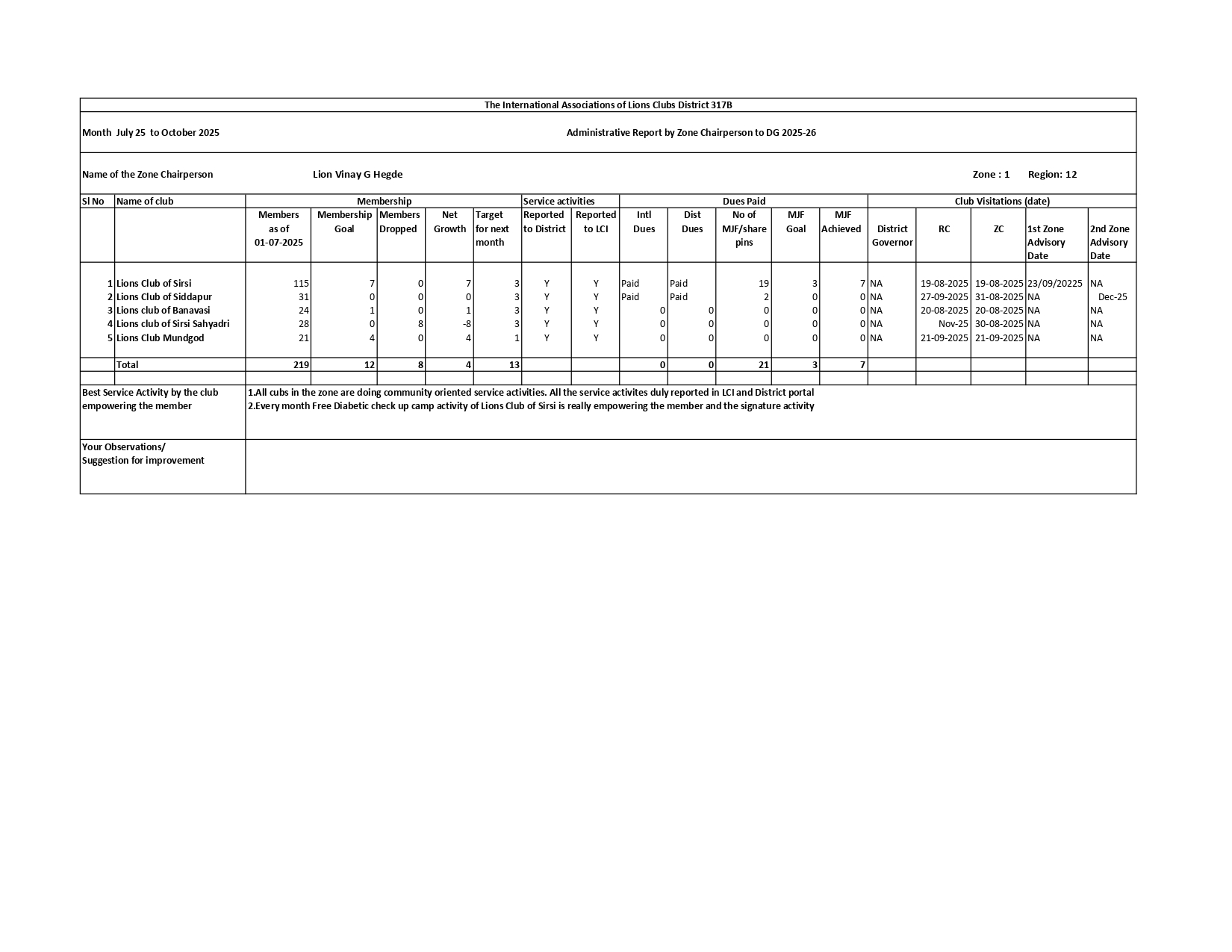 OCTOBER MONTH ZC REPORT COMMUNICATED THROUGH MAIL TO DG OFFICE AND REGION CHAIRPERSON