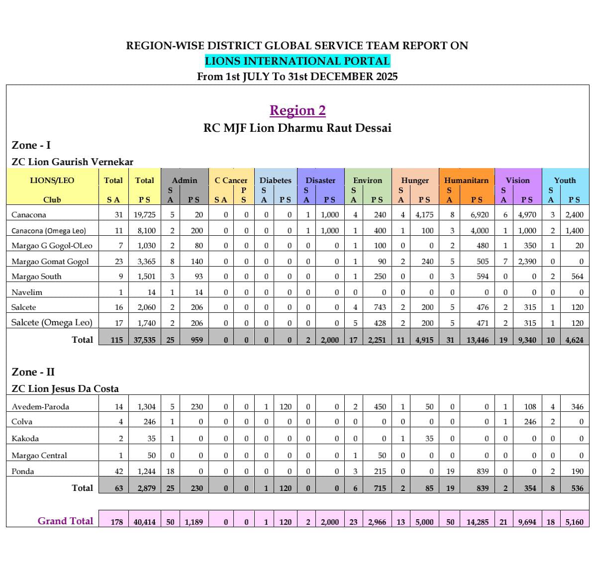 Region No 1 & 2 Report
