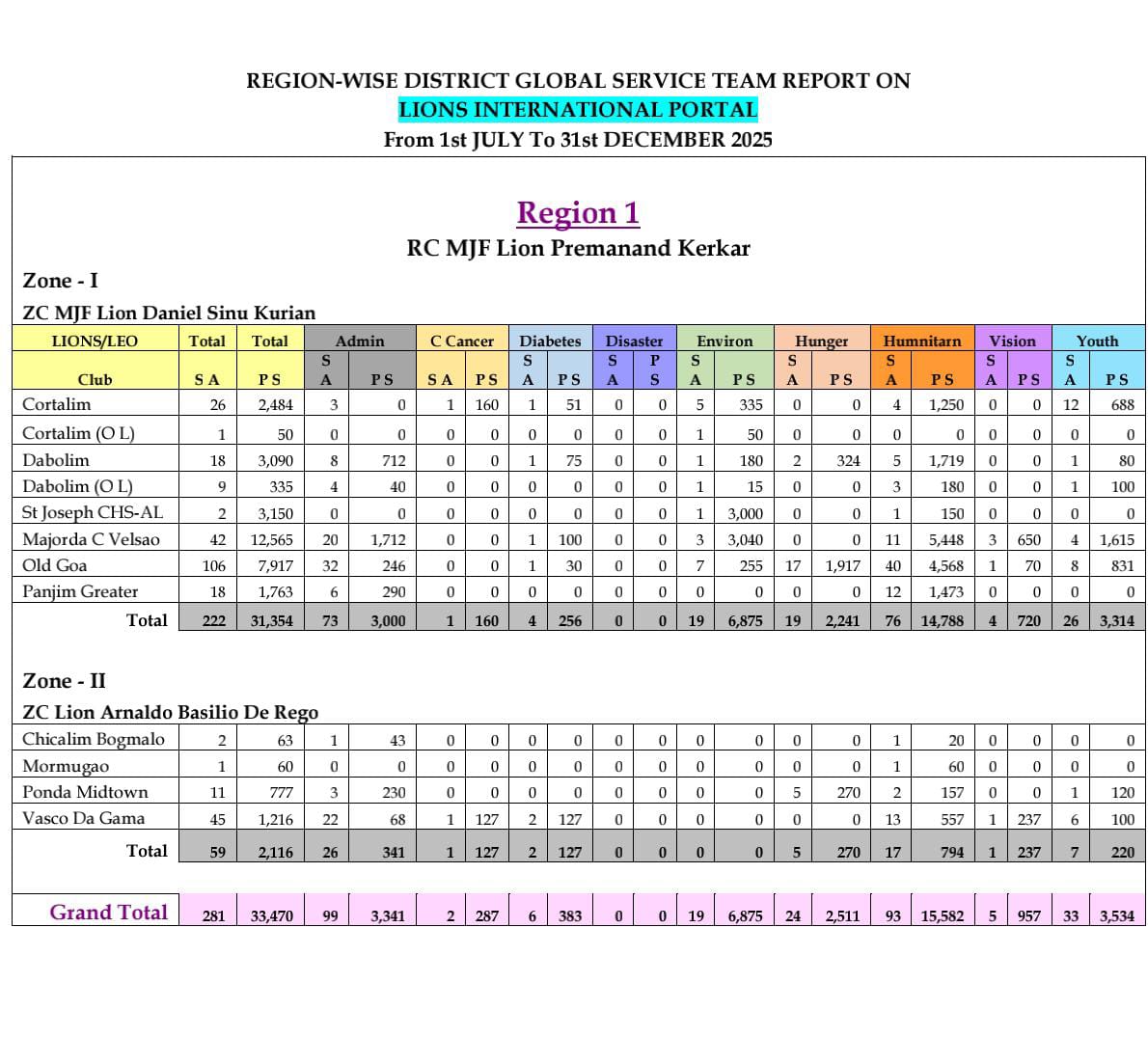 Region No 1 & 2 Report