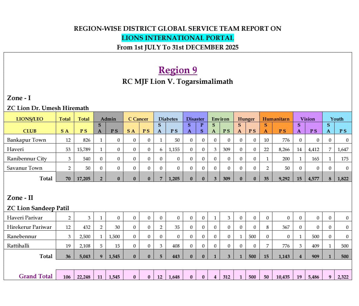 Region Report 9 & 10
