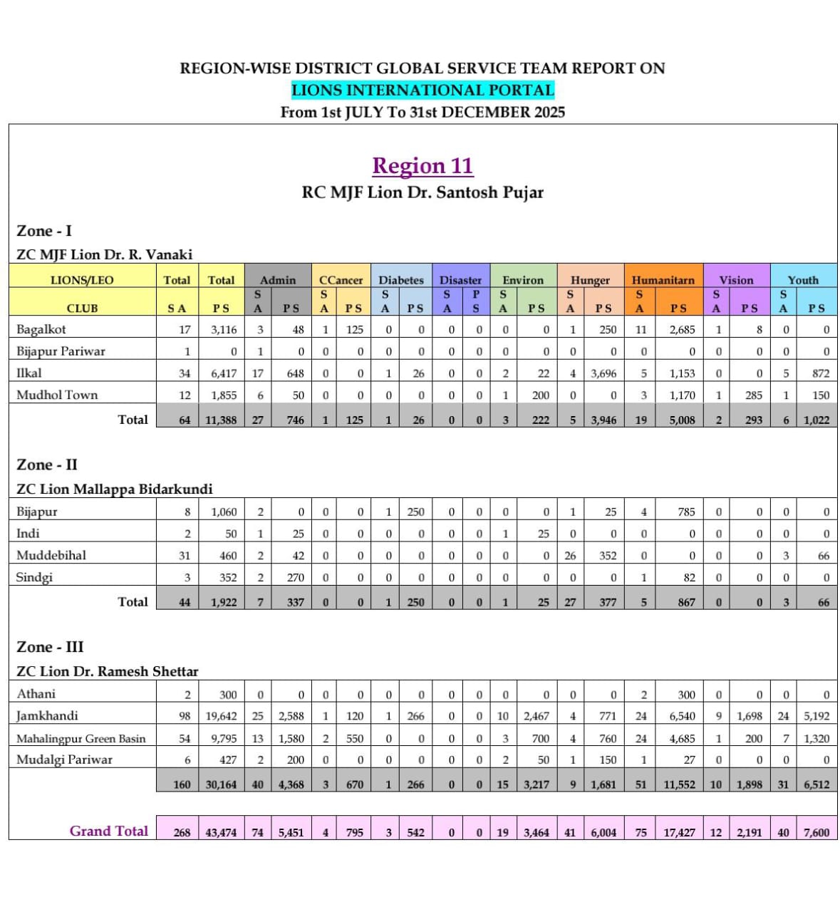 Region Report 11 & 12