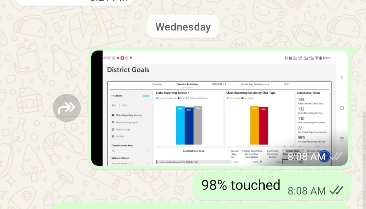 Achievement of 98% reporting on International Portal as on 31 Dec 2025