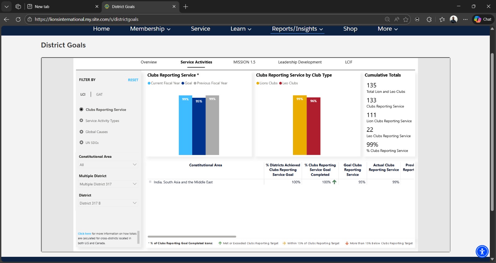REPORTING OF ACTIVITIESON INTERNATIONAL PORTAL ACHIEVED 99%