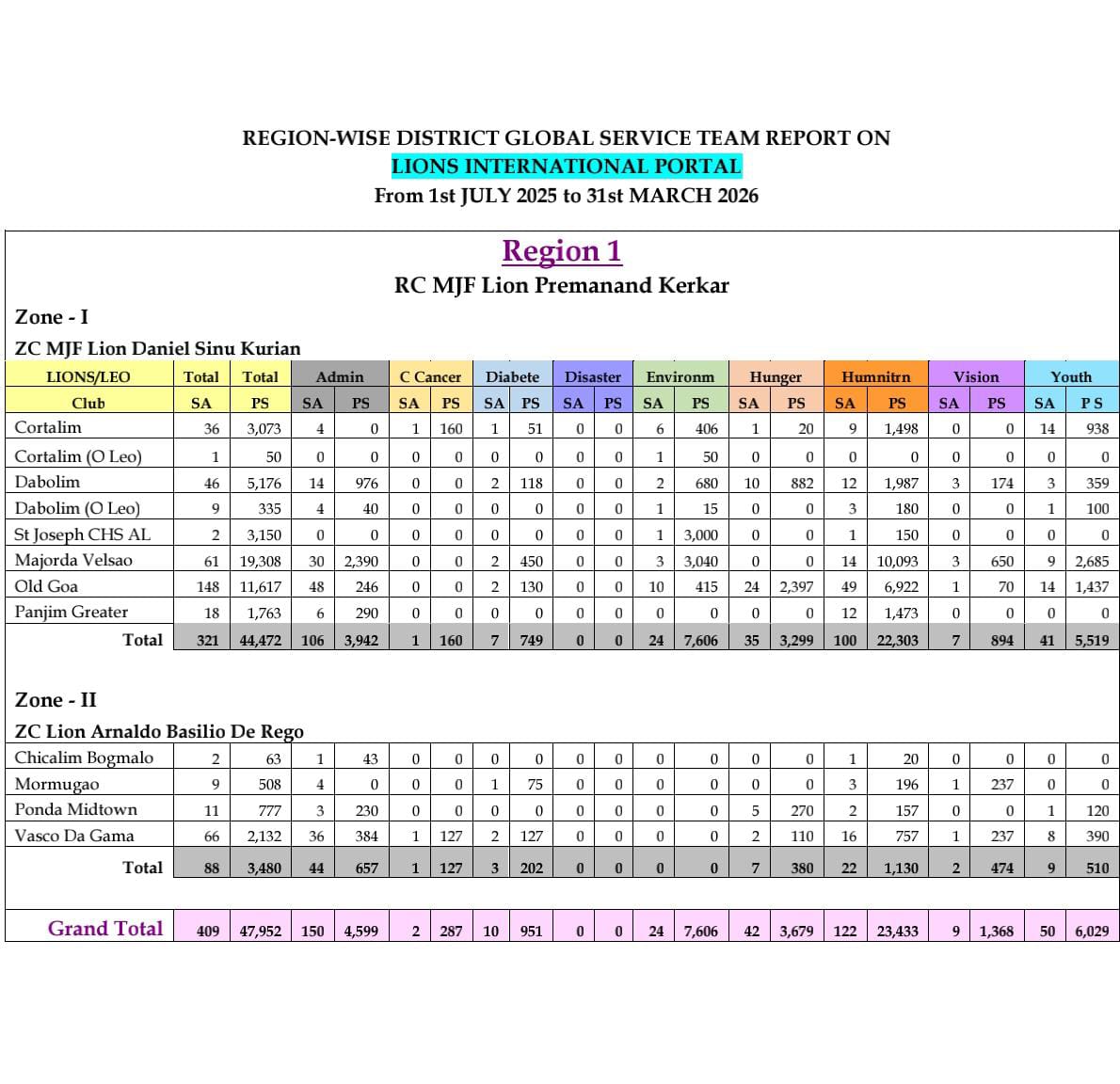 GST Report of Region 1 & 2 