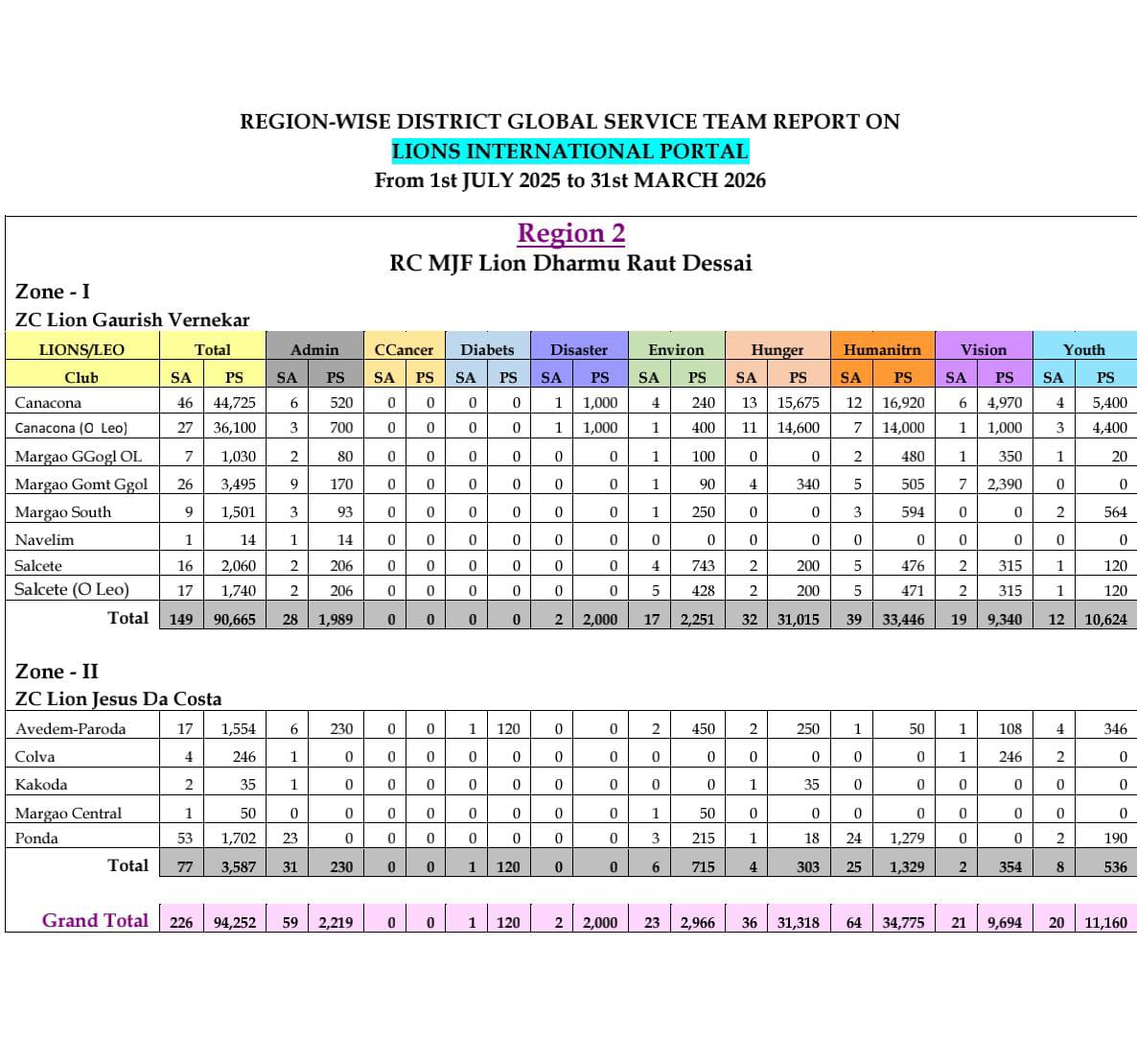 GST Report of Region 1 & 2 