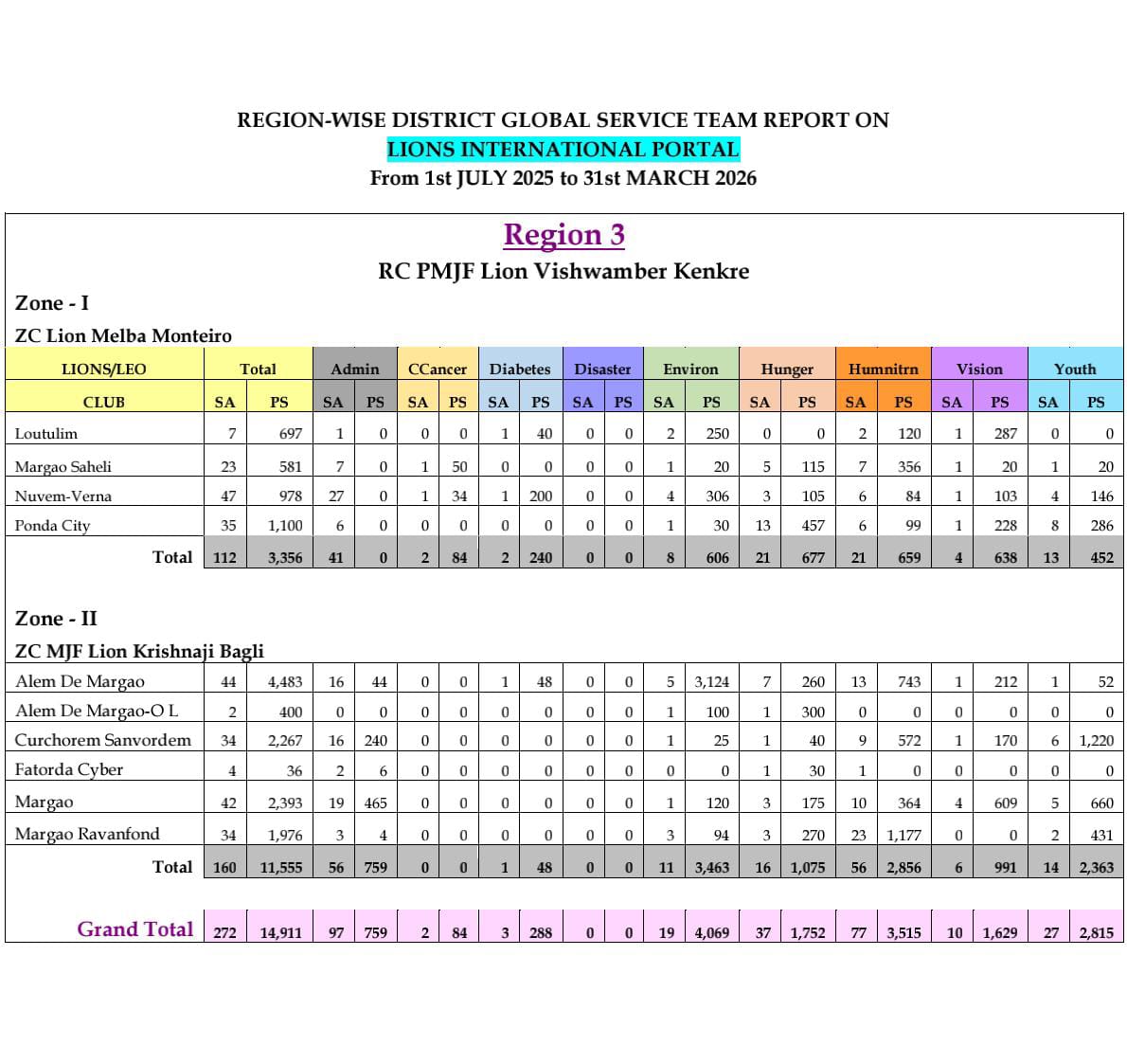 GST Report of Region 3 & 4