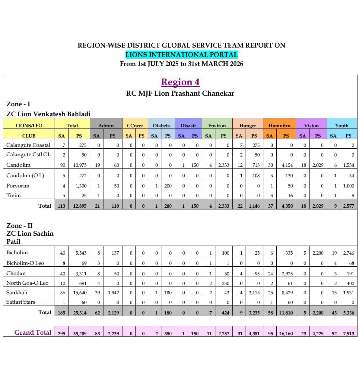 GST Report of Region 3 & 4