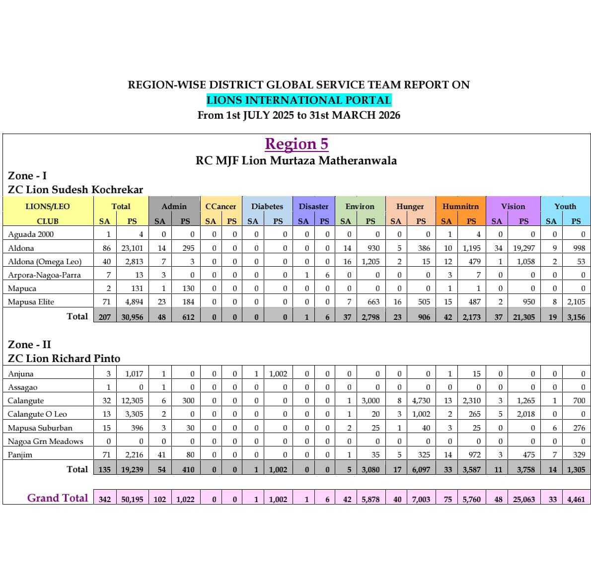 GST Report of Region 5 & 6