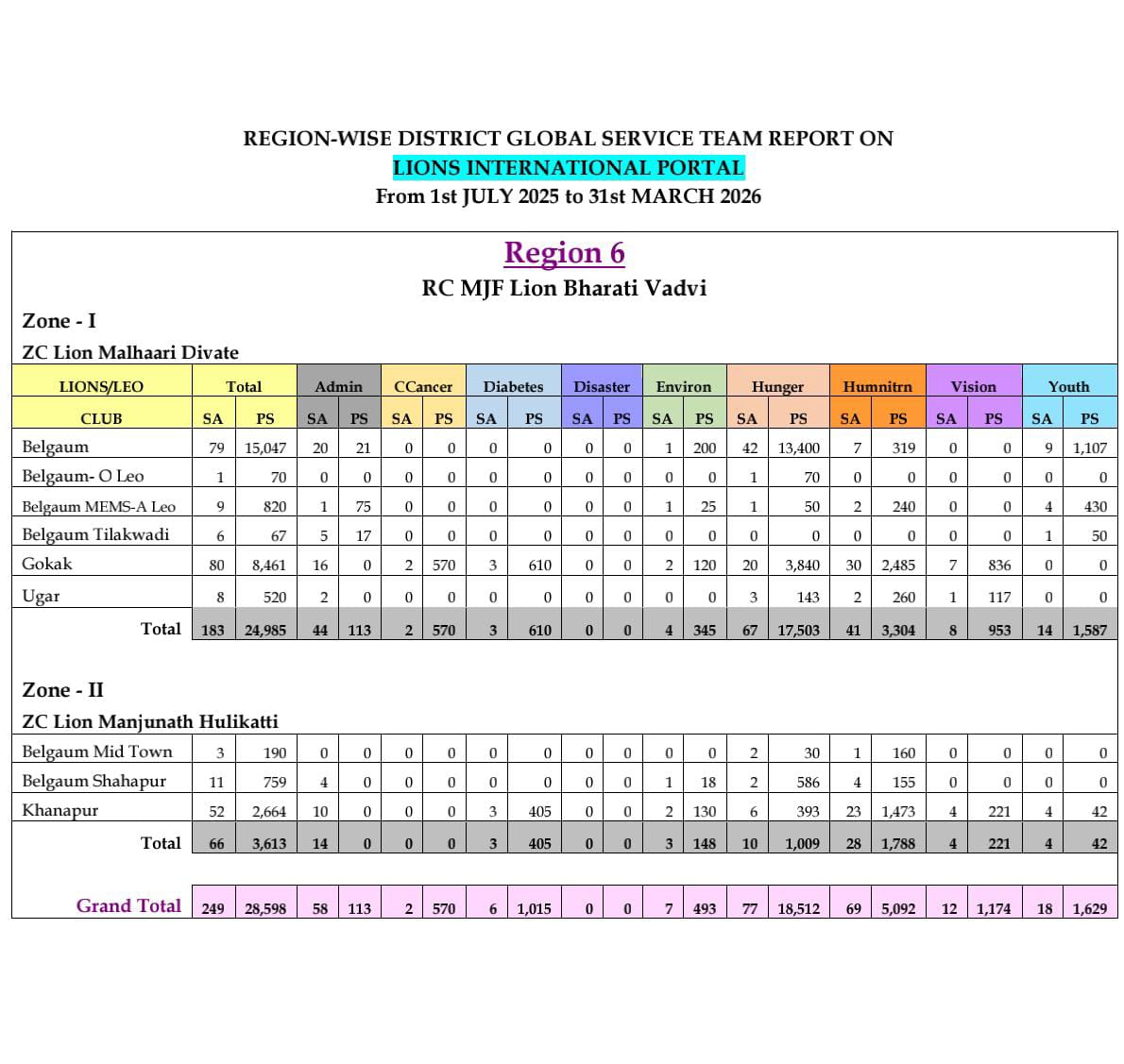 GST Report of Region 5 & 6