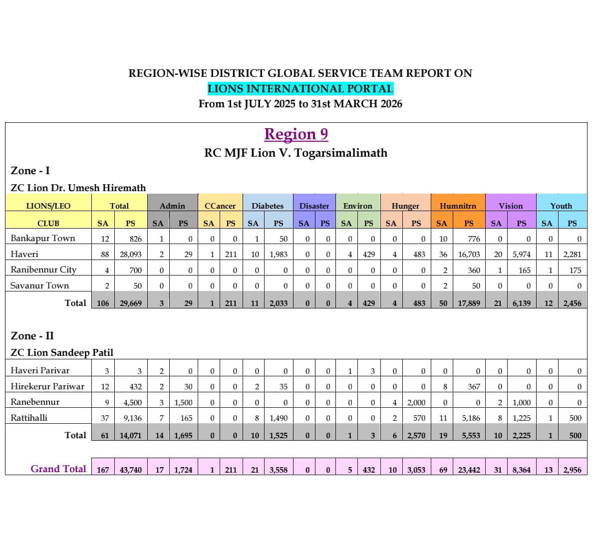 GST Report of Region 9 & 10