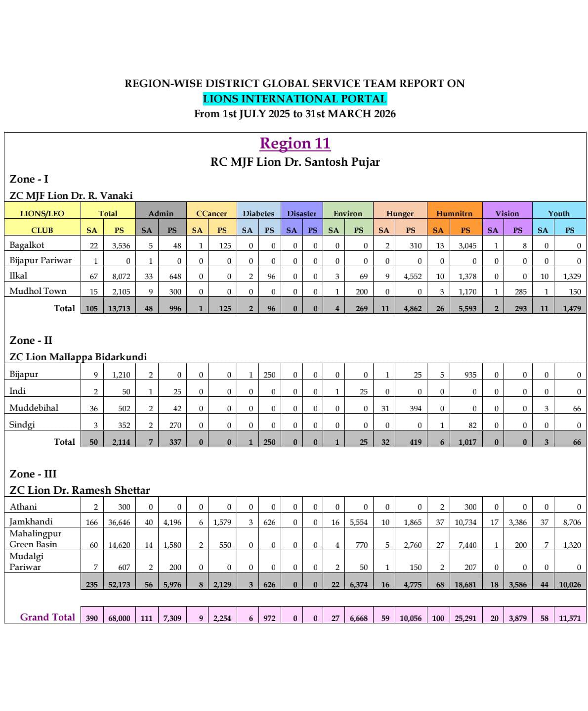 GST Report of Region 11 & 12